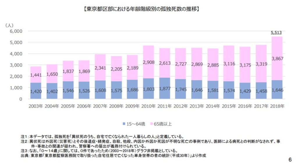 東京都区部における年齢階級別の孤独死数の推移