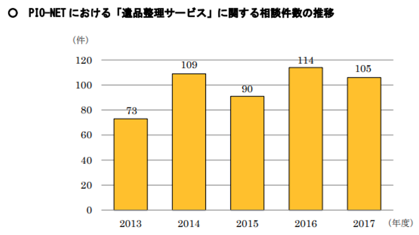 PIO-NETにおける「遺品整理サービス」に関する相談件数の推移