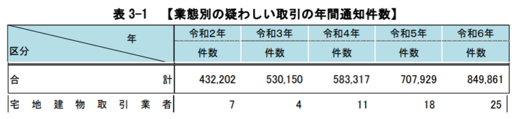 業務別の疑わしい取引の年間通知件数