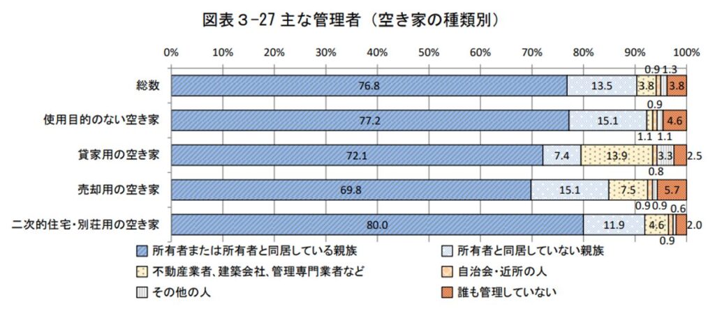 空き家,主な管理者