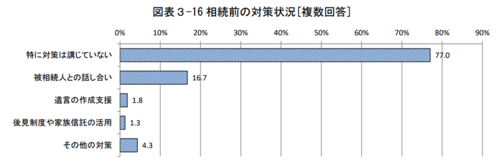 空き家,相続前の対策状況