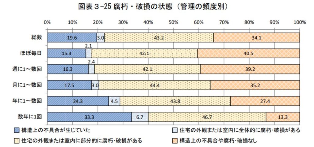 腐朽・破損,空き家