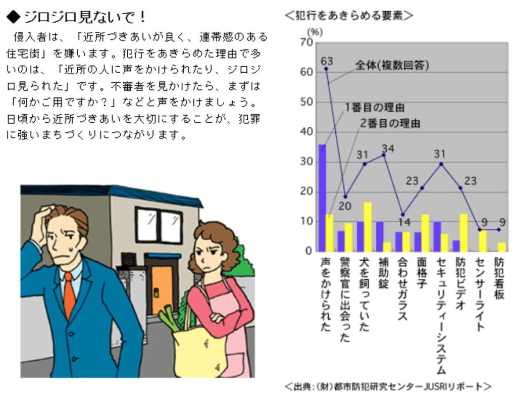 ジロジロ見ないで！犯行をあきらめる要素