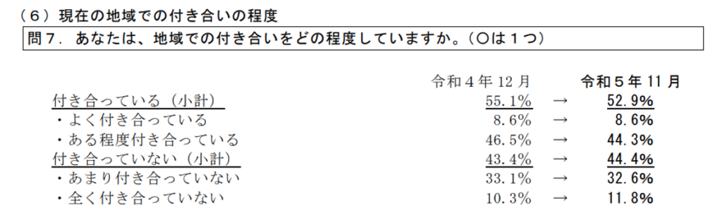 現在の地域での付き合いの程度