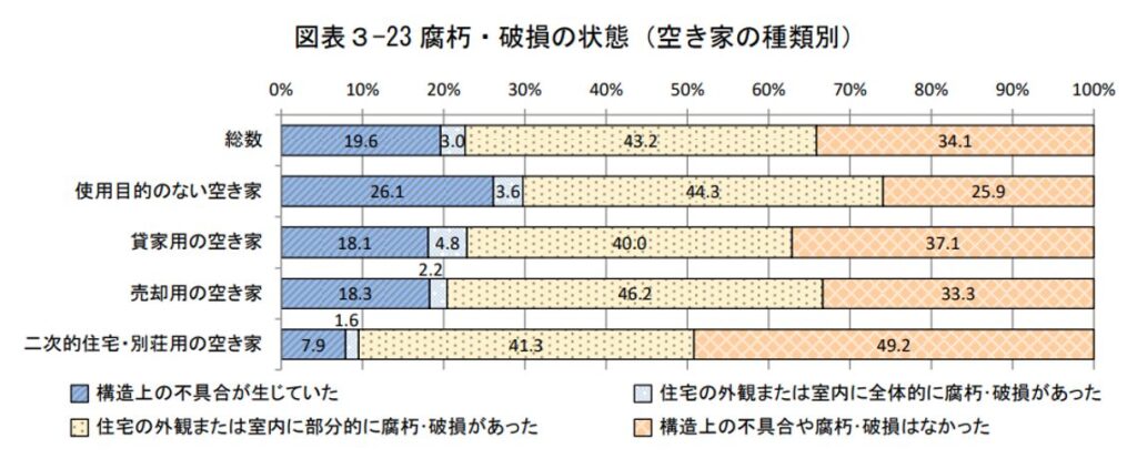 腐朽・破損の状態,空き家