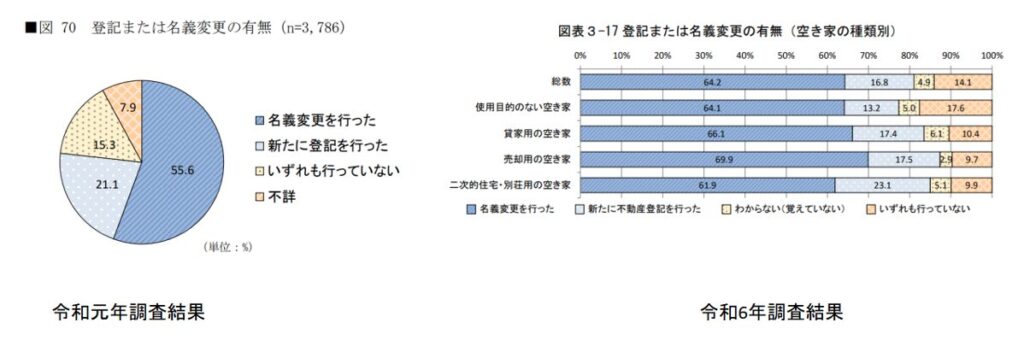 空き家,登記または名義変更の有無