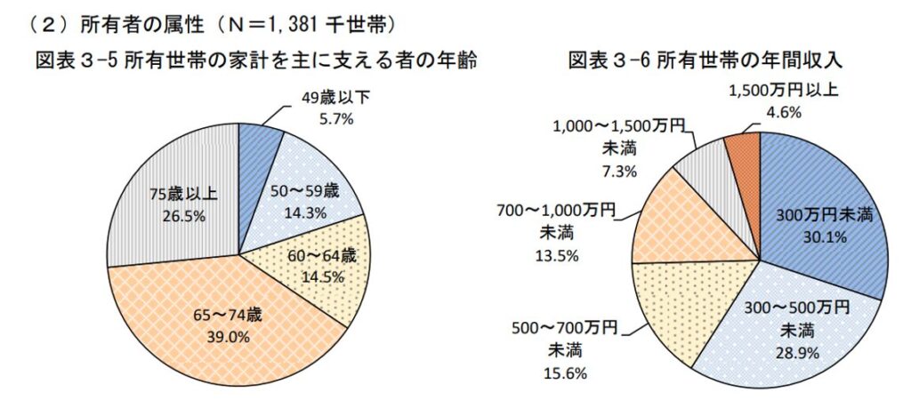 空き家,所有者の属性,年間収入