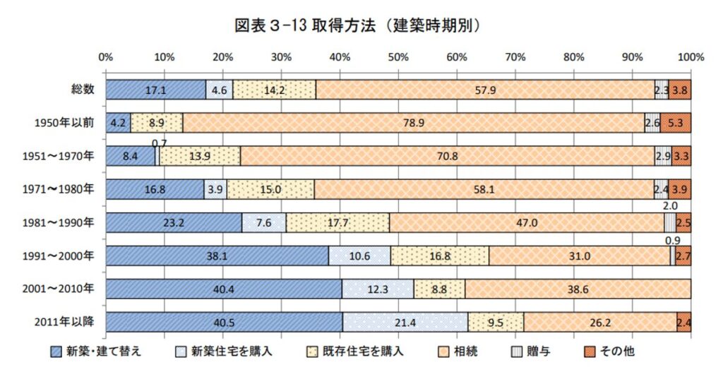 空き家,取得方法,建築時期別