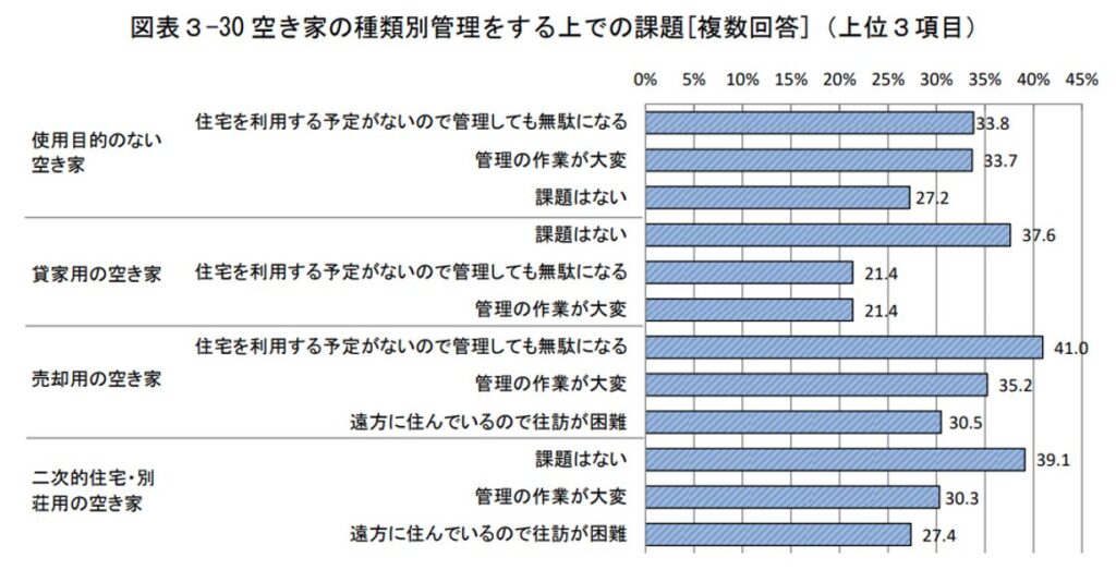 空き家の種類別管理をする上での課題