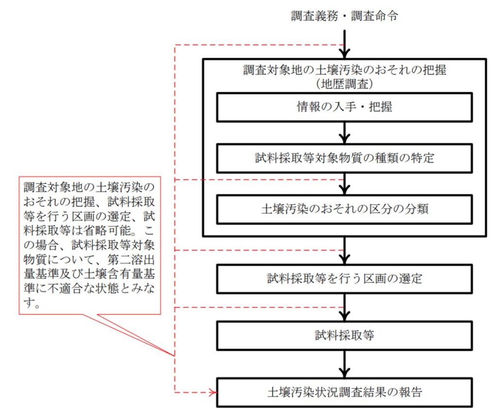 土壌汚染調査の
