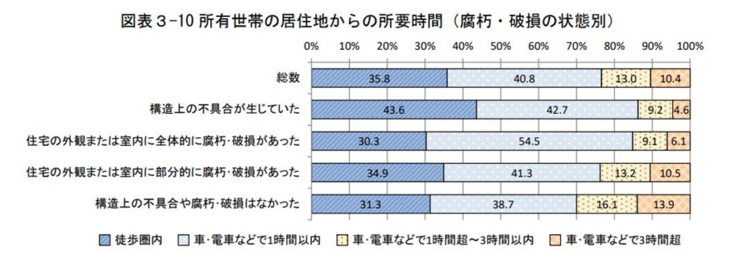 空き家,所有世帯の居住地からの所要時間