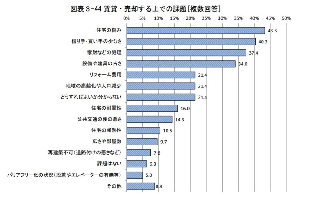 空き家,賃貸・売却する上での課題