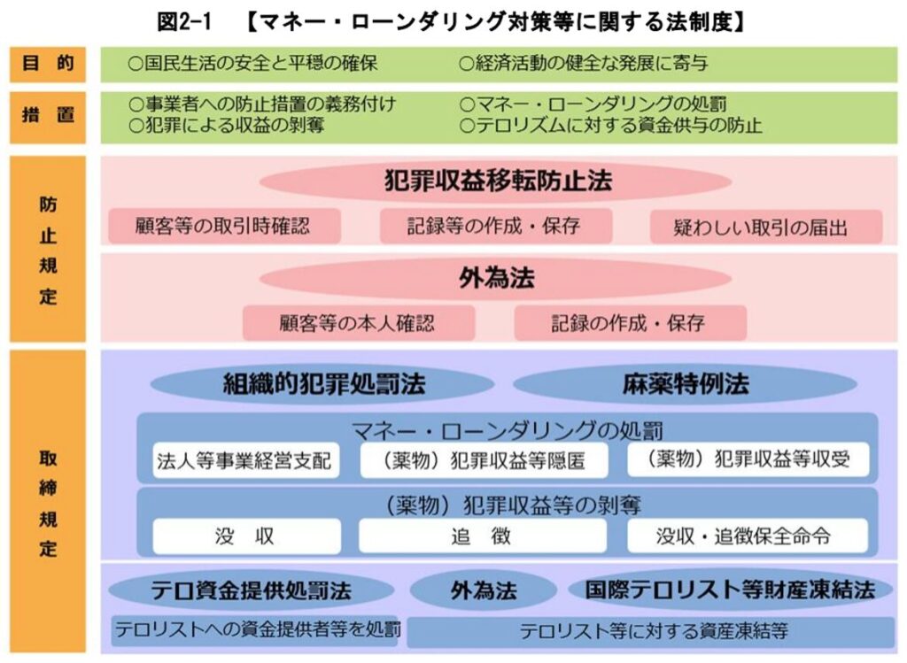 マネー・ローンダリング対策等に関する法制度