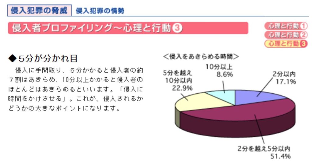 侵入犯罪の脅威