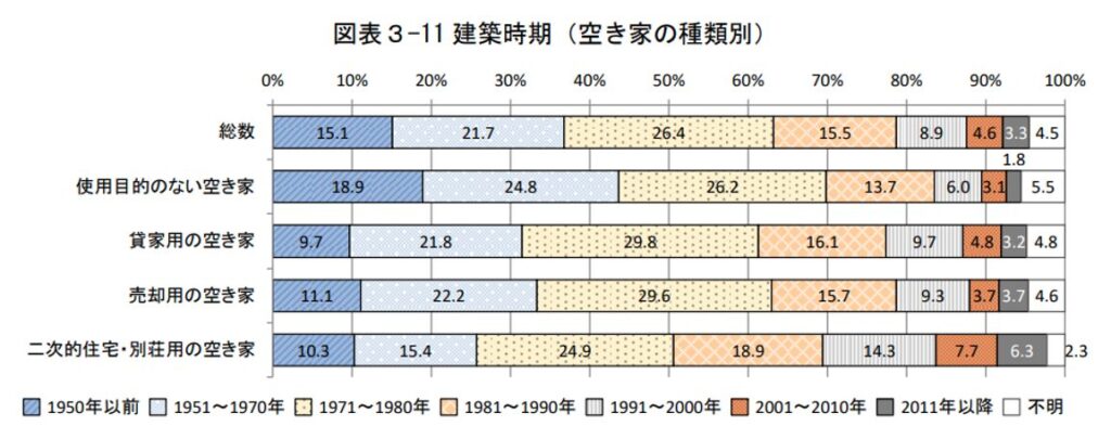 空き家,建築時期,空き家の種類別