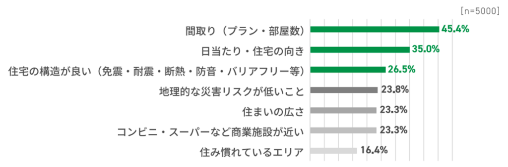 2025年住宅居住白書,不動産購入,重要視する点 
