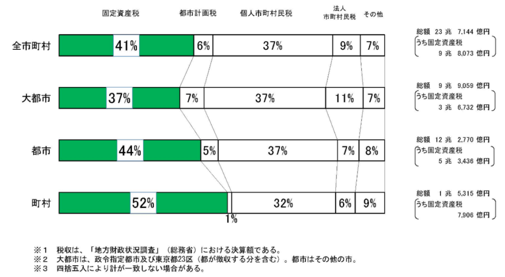 固定資産税,市町村