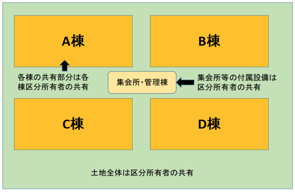 標準管理規約の適用範囲,団地型