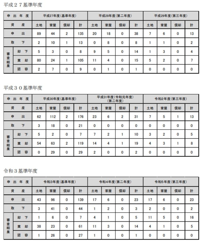 東京都主税局.審査申出数及び審査結果の状況