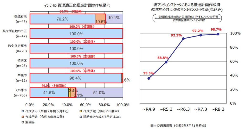 マンション管理適正化推進計画の作成動向