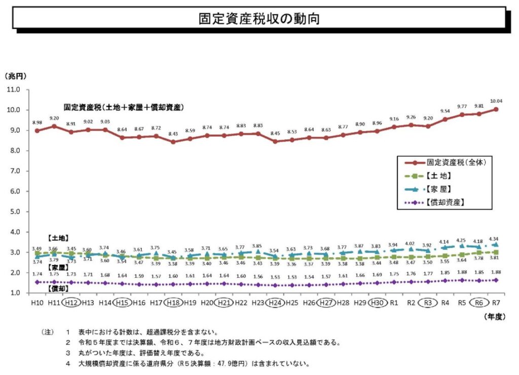 固定資産税収の動向