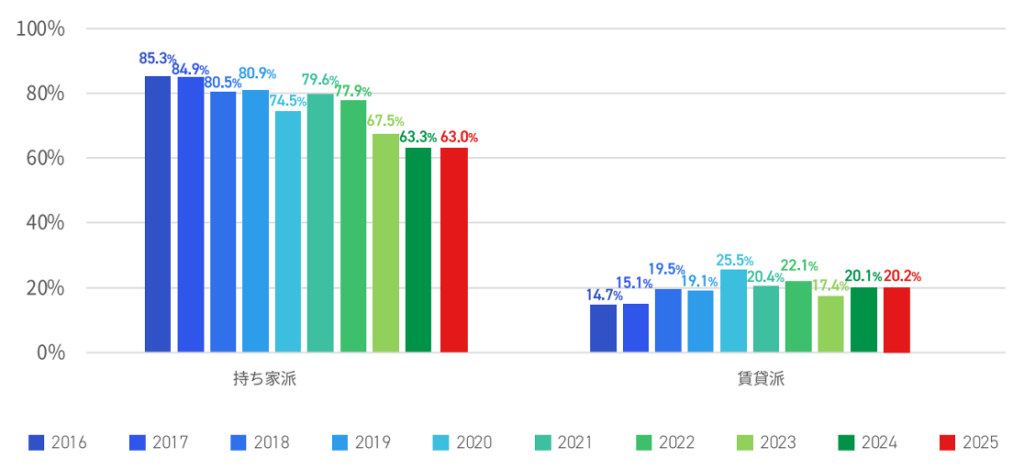 2025年住宅居住白書,持ち家派,賃貸派