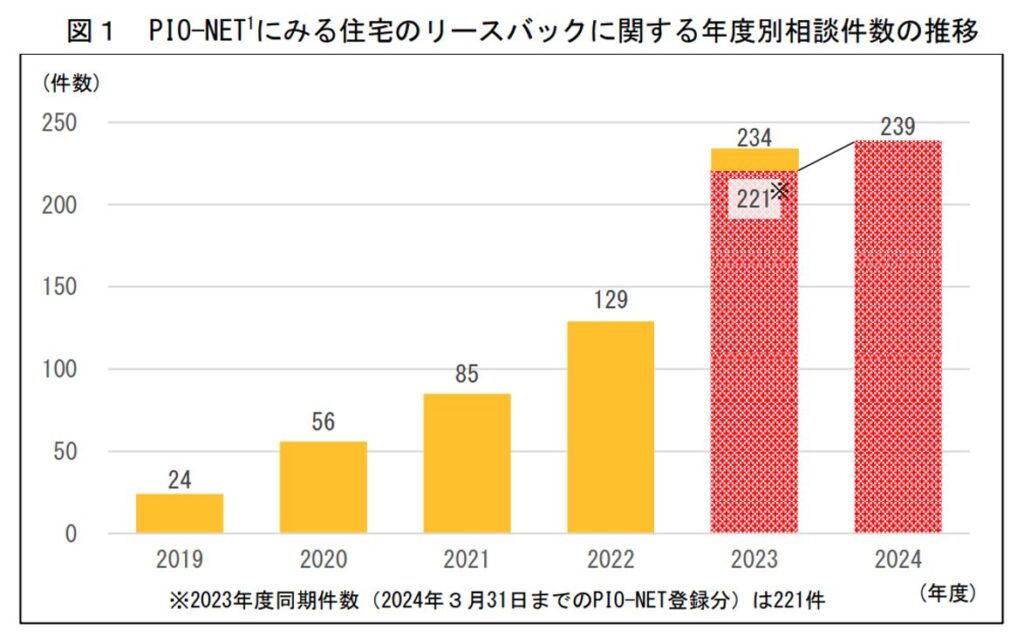 PIO-NETにみる住宅のリースバックに関する年度別相談件数の推移