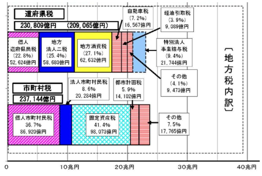 地方税内訳