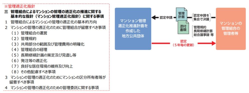 管理適正化指針,マンション