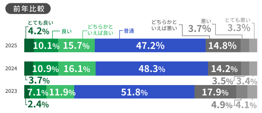2025年住宅居住白書,不動産業者に対するイメージ