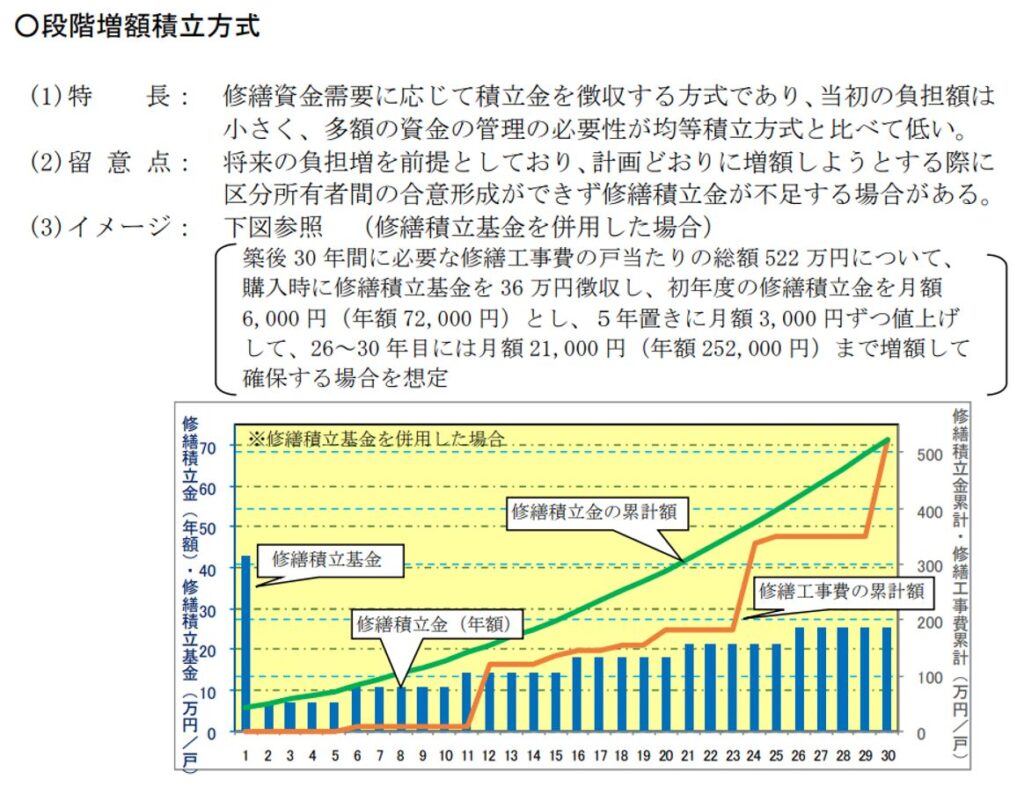 段階増額積立方式