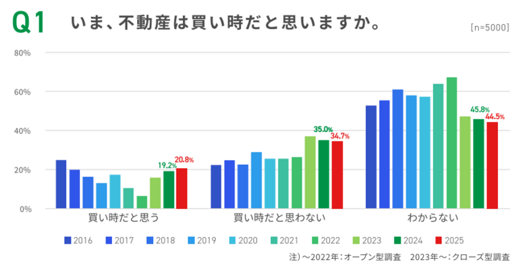 2025年住宅居住白書,いま、不動産は買い時だと思いますか。