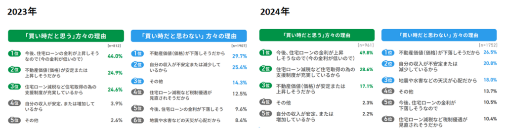 2025年住宅居住白書,買い時、買い時だと思わない理由,2023年,2024年
