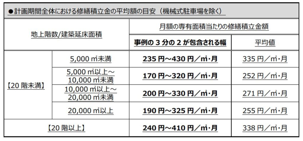 計画期間全体のおける修繕積立金の平均額の目安