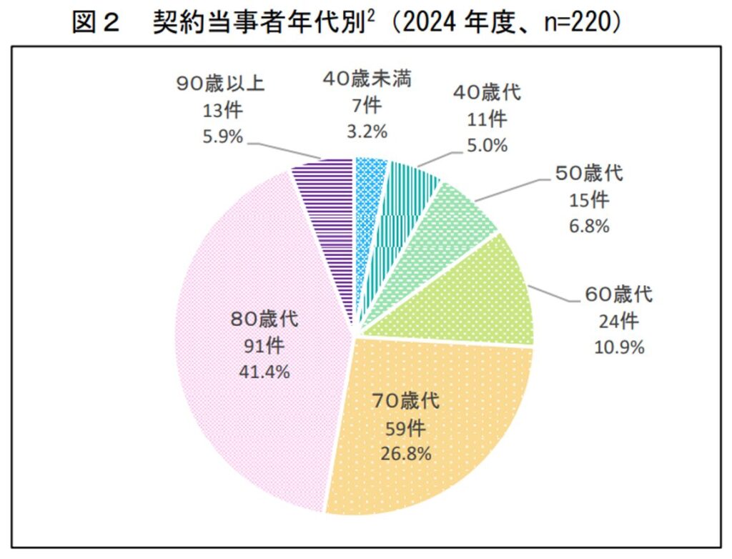 不動産,契約当事者年代別