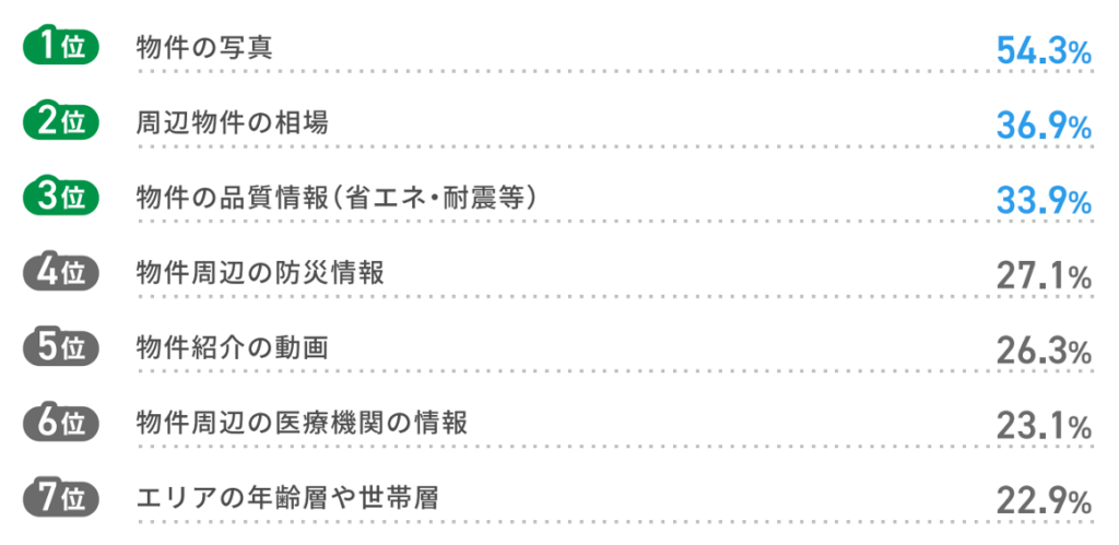 2025年住宅居住白書,物件情報,ニーズ