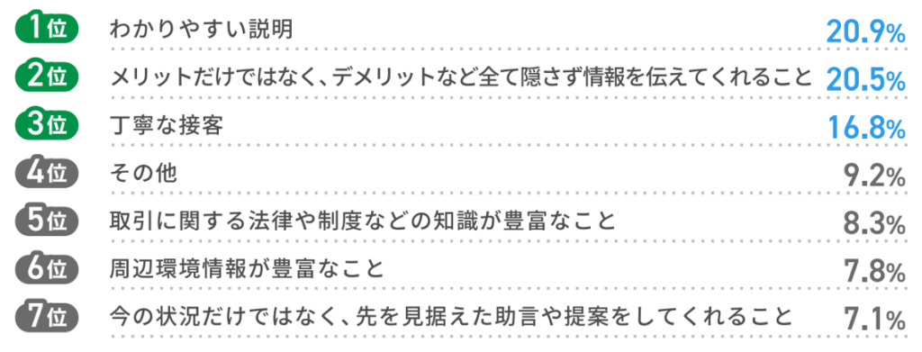 2025年住宅居住白書,不動産担当者への期待項目