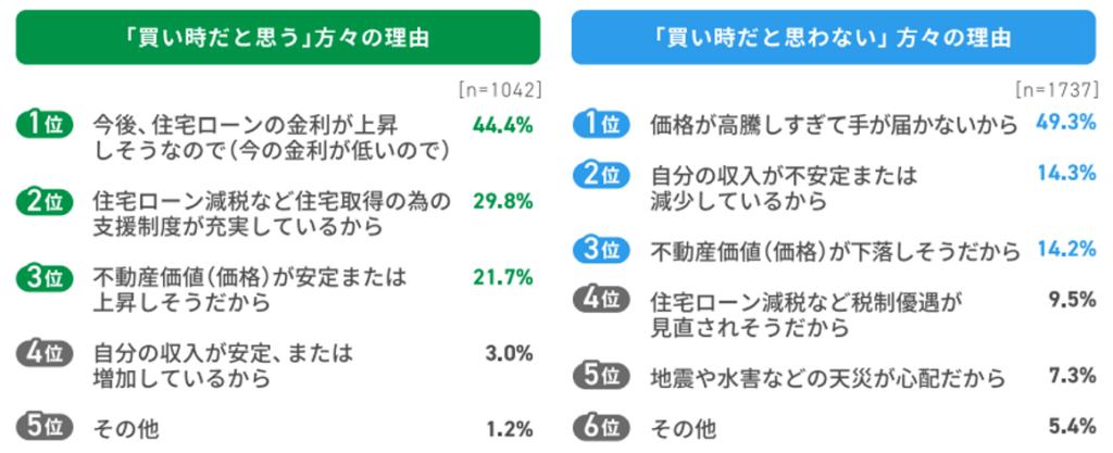 2025年住宅居住白書,買い時の理由,買い時だと思わない理由