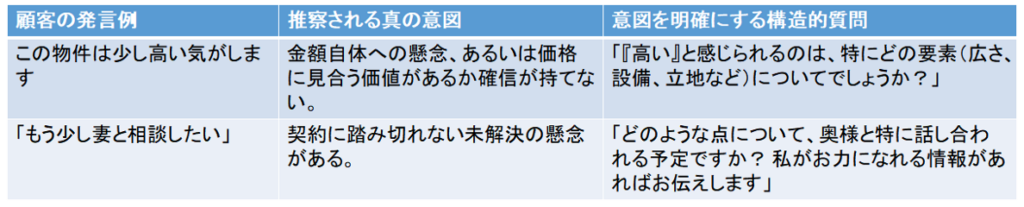 発言に潜む「真の意図」の特定
