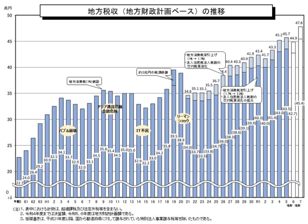 地方税収(地方財政計画ベース)の推移