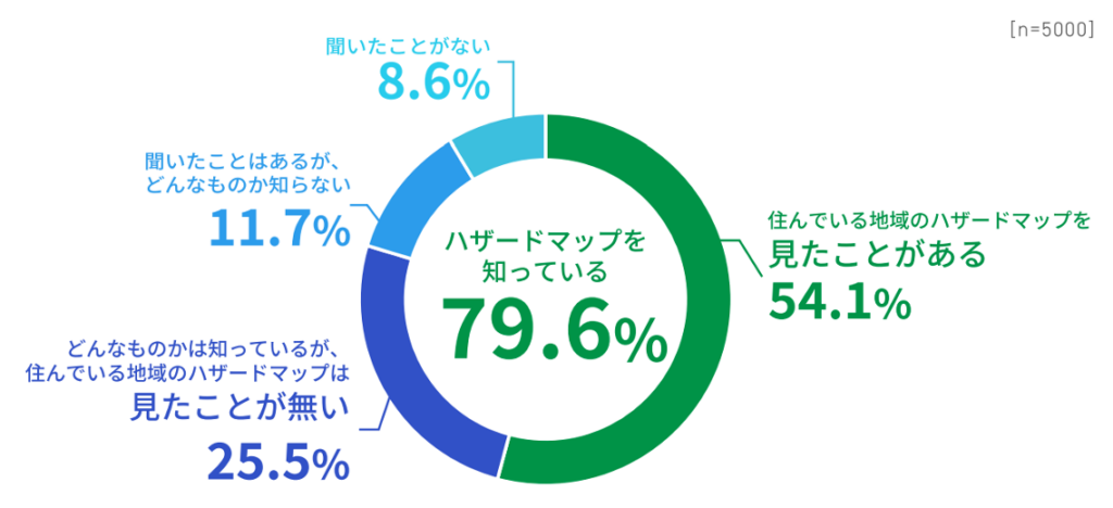 2025年住宅居住白書,ハザードマップを知っている