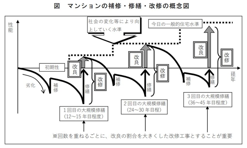 マンションの補修・修繕・改修の概念図