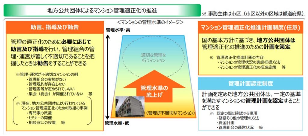 地方公共団体によるマンション管理適正化の推進