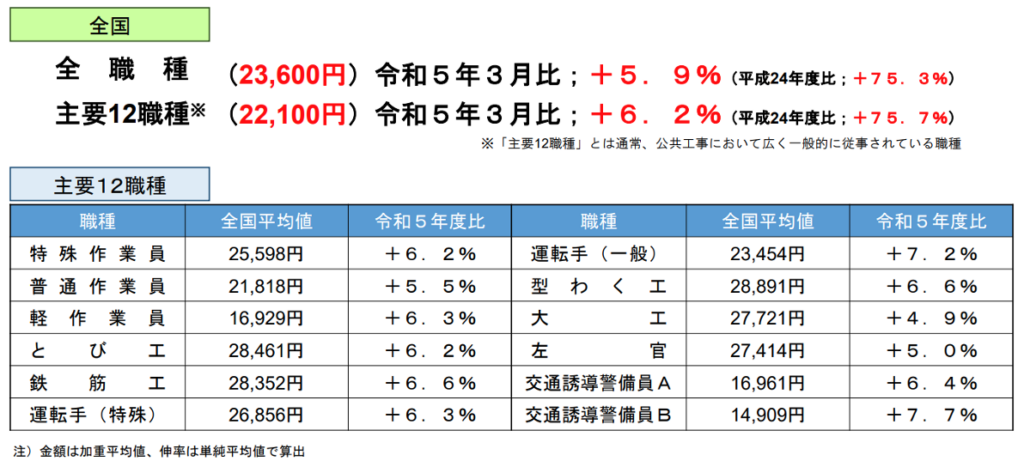 国土交通省,当道府県別・工種別の公共工事設計労務単価
