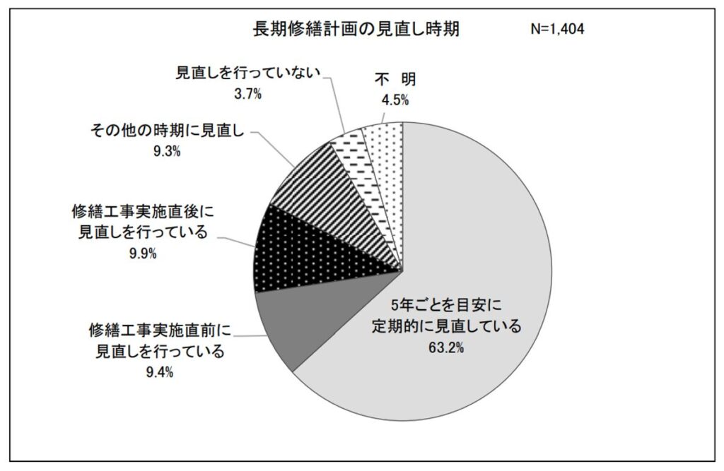 長期修繕計画の見直し時期
