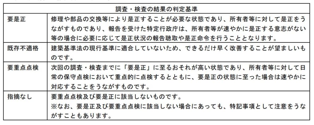 調査・検査の結果の判断基準,マンション