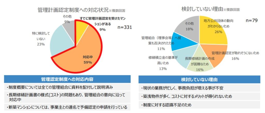 管理計画認定制度への対応状況