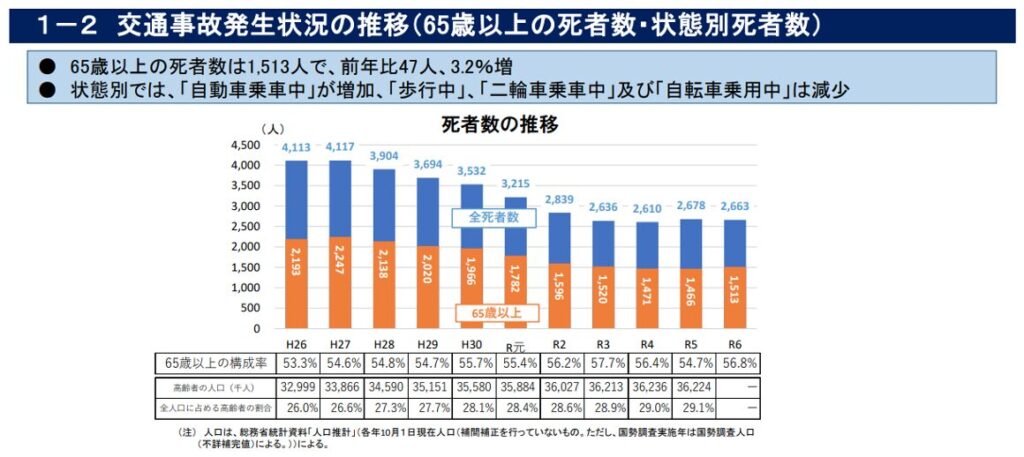 交通事故死者数