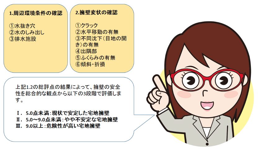 宅地擁壁の健全度を判定する際の基礎点項目