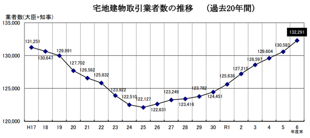 宅地建物取引業者数の推移(過去20年間)